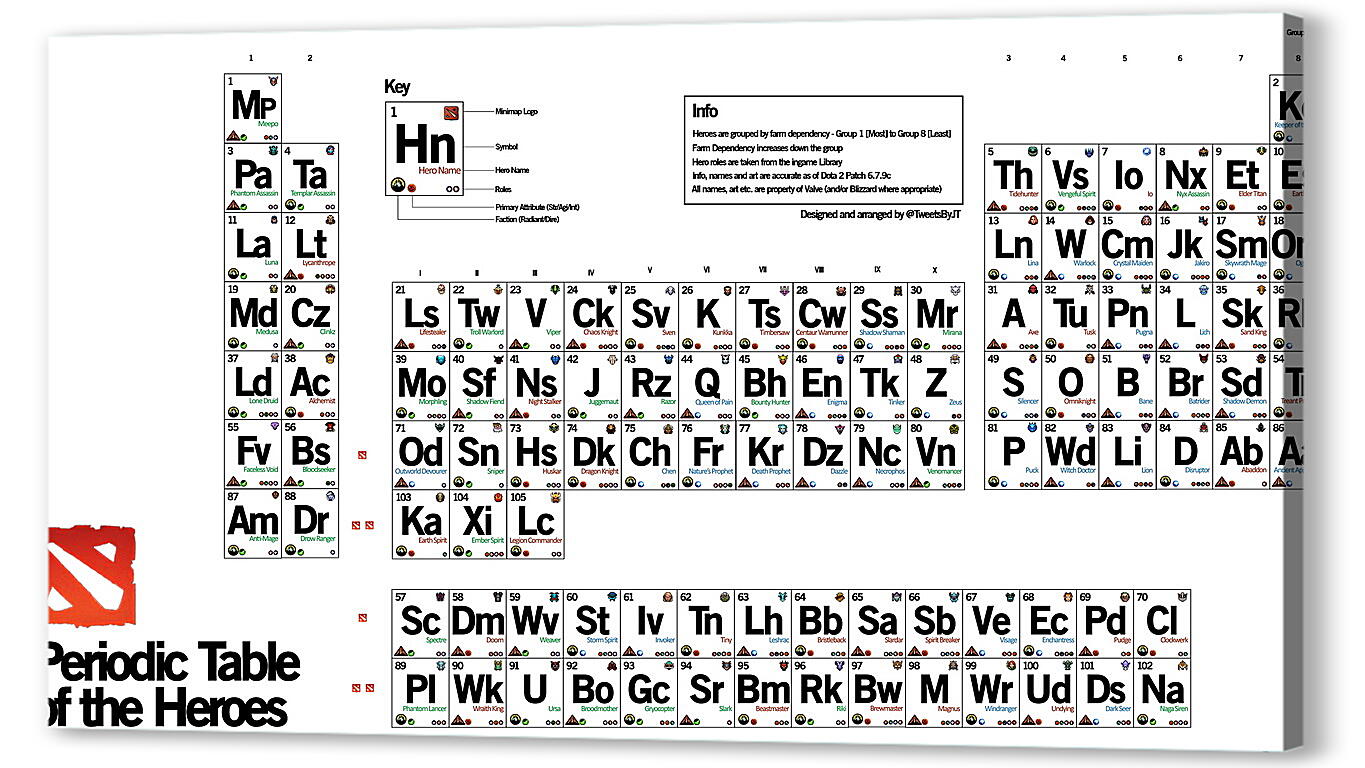 Постер dota 2, periodic table of the heroes, inscriptions
 артикул 20373